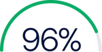 96percent